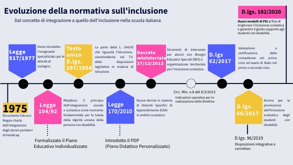 l'inclusione scolastica: evoluzione normativa